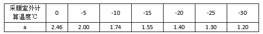 采暖室外計(jì)算溫度